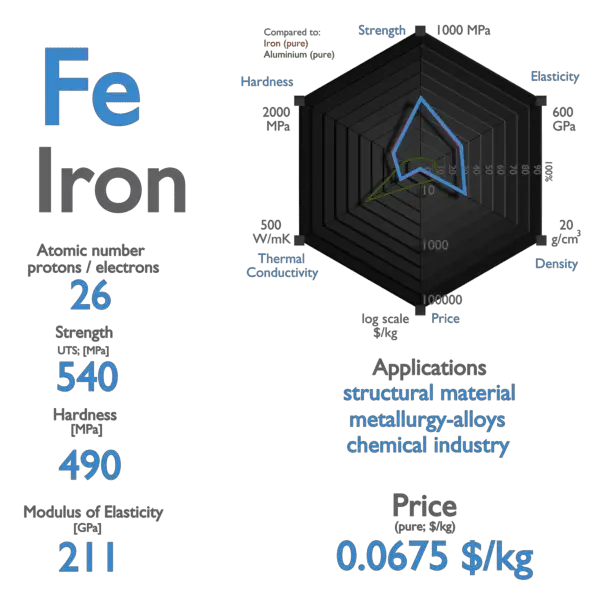 Iron - Properties