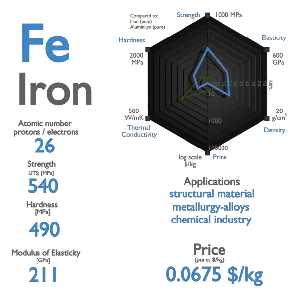 Properties Of Iron Element