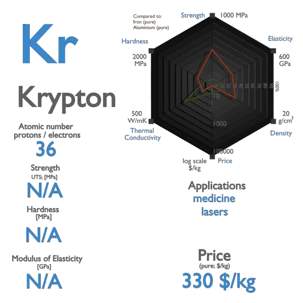Krypton - Properties