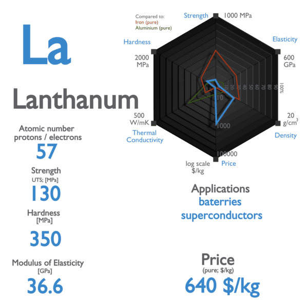 Lanthanum - Properties