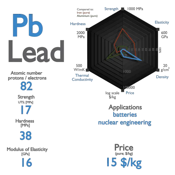 Lead - Properties
