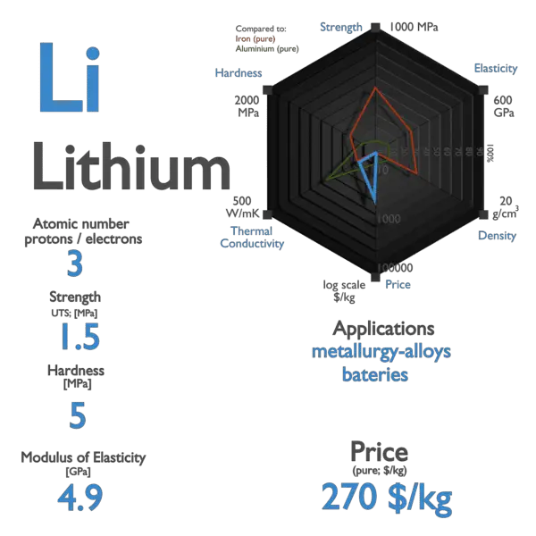 Lithium - Properties