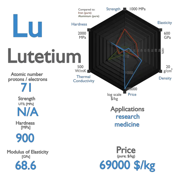 Lutetium - Properties
