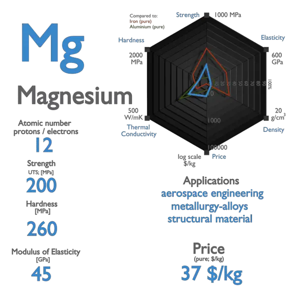 Magnesium - Properties