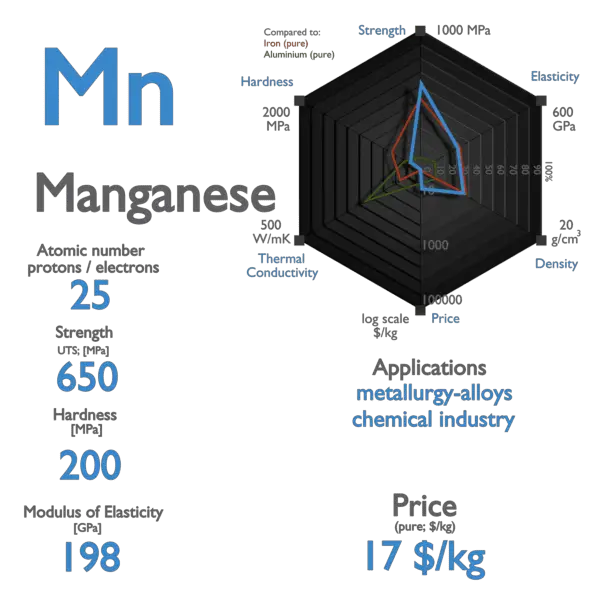 Manganese - Properties