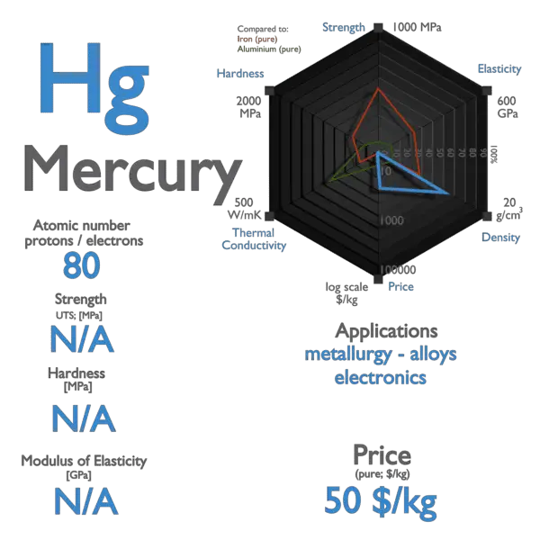 Mercury - Properties