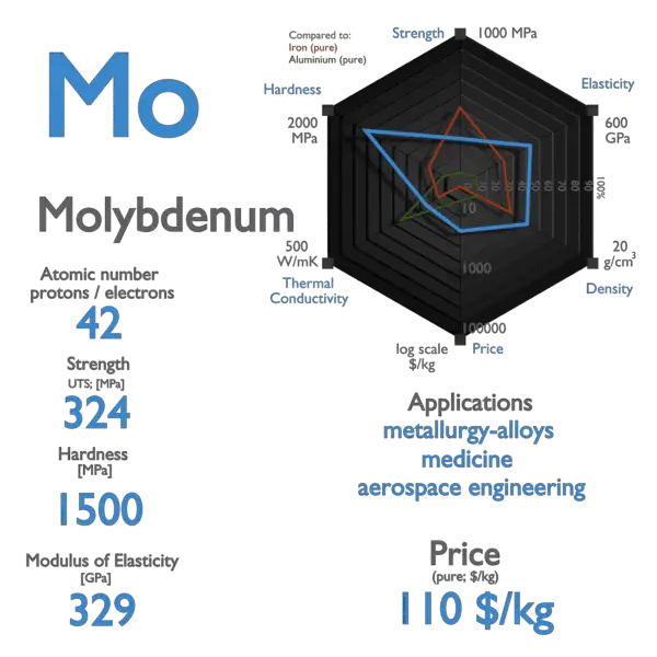 Molybdenum - Properties