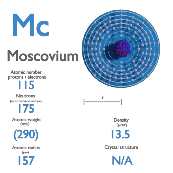 Moscovium - Properties