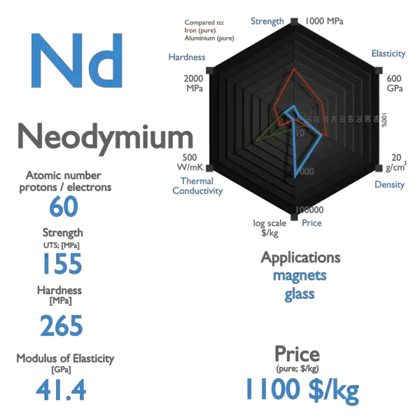 Neodymium - Properties