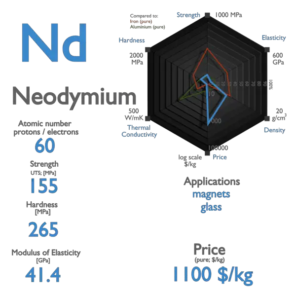 Neodymium store