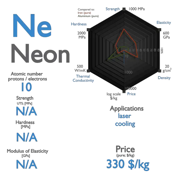 Neon - Properties