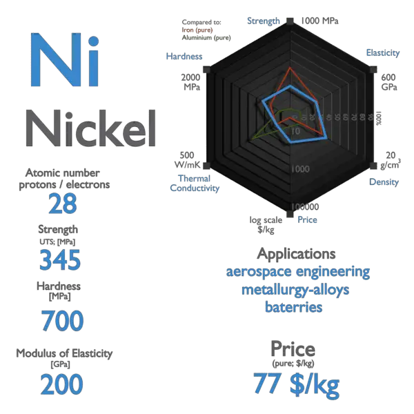 What is Nickel - Properties of Nickel Element - Symbol Ni | nuclear-power.com