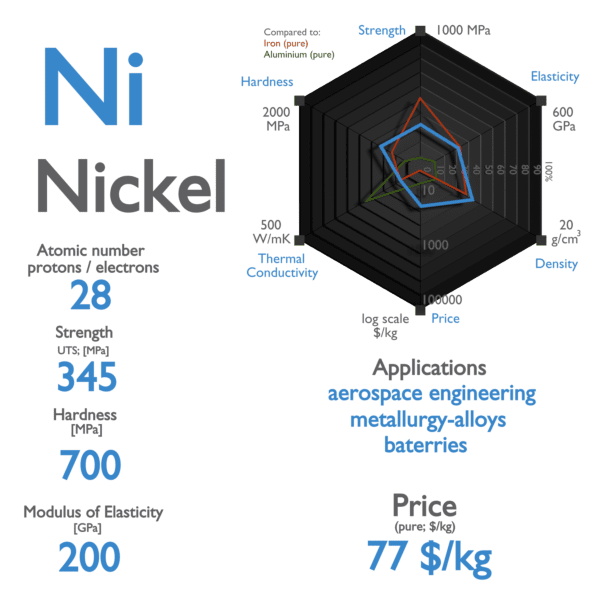 What is Nickel - Properties of Nickel Element - Symbol Ni | nuclear-power.com