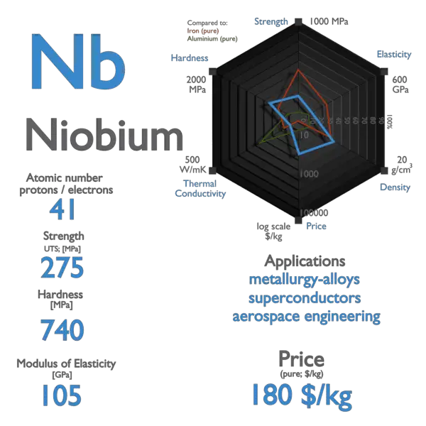 Niobium - Properties