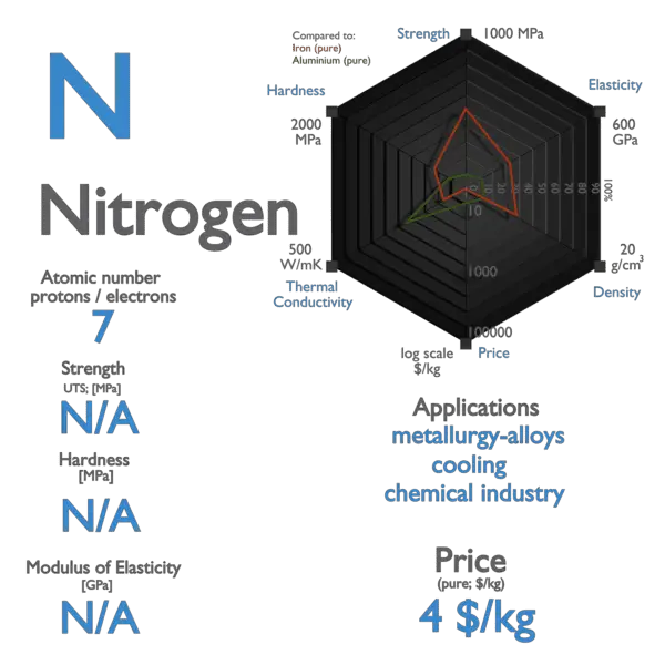 Nitrogen - Properties