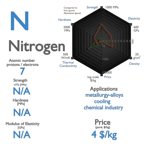 element nitrogen