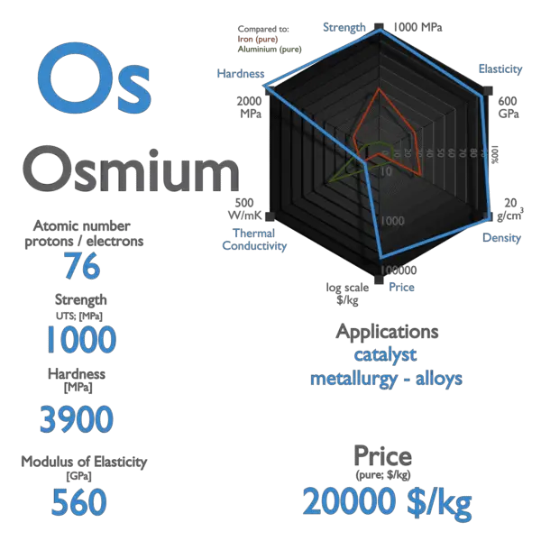 Osmium - Properties