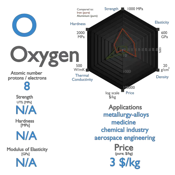 Oxygen - Properties