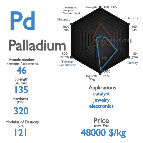 Palladium - Properties