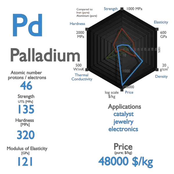 What is Palladium Properties of Palladium Element Symbol Pd nuclear power