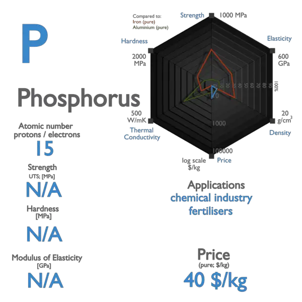 phosphorus chemical symbol