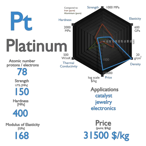 Platinum - Properties