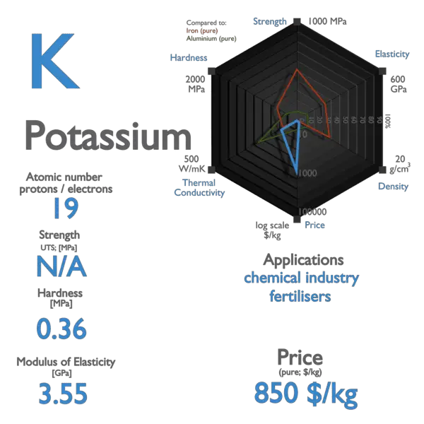 Potassium - Properties