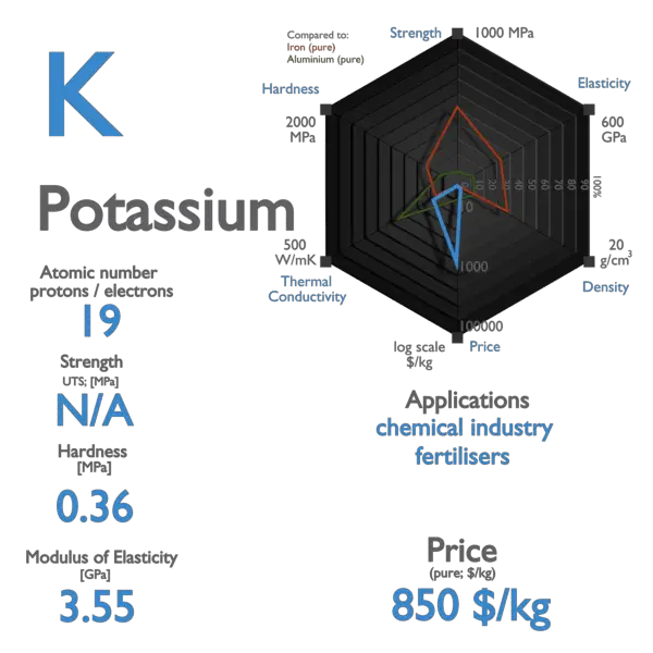 The Nervous Element Potassium, Periodic Table