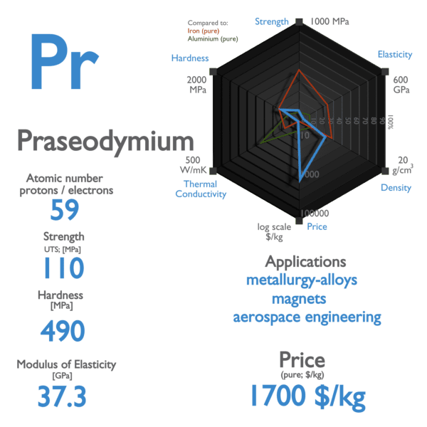 Praseodymium - Properties