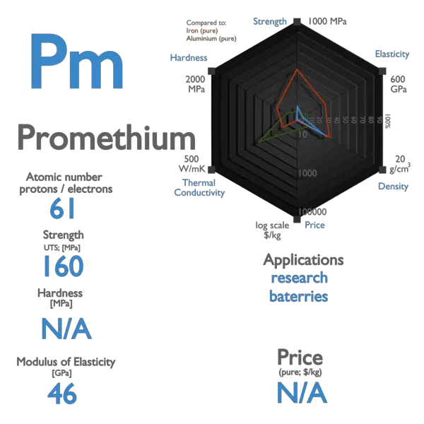 Promethium - Properties