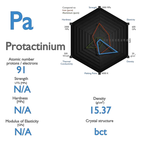 Protactinium - Properties