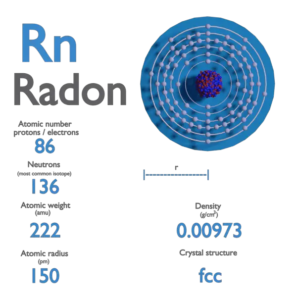 Radon - Properties