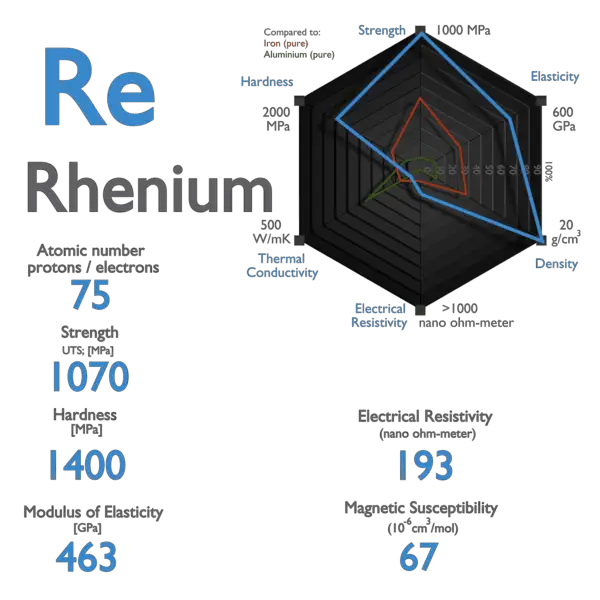 Rhenium - Properties