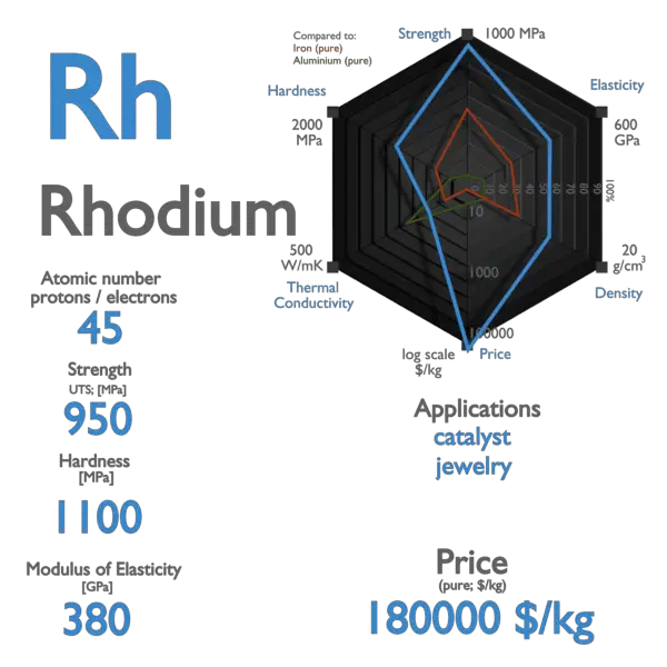 Rhodium - Properties