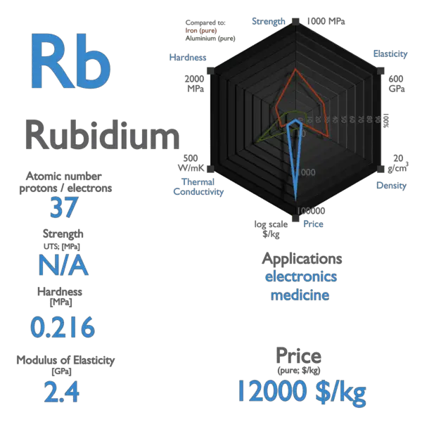 Rubidium - Properties