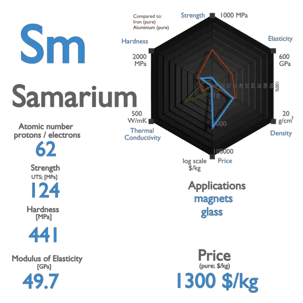 Samarium - Properties