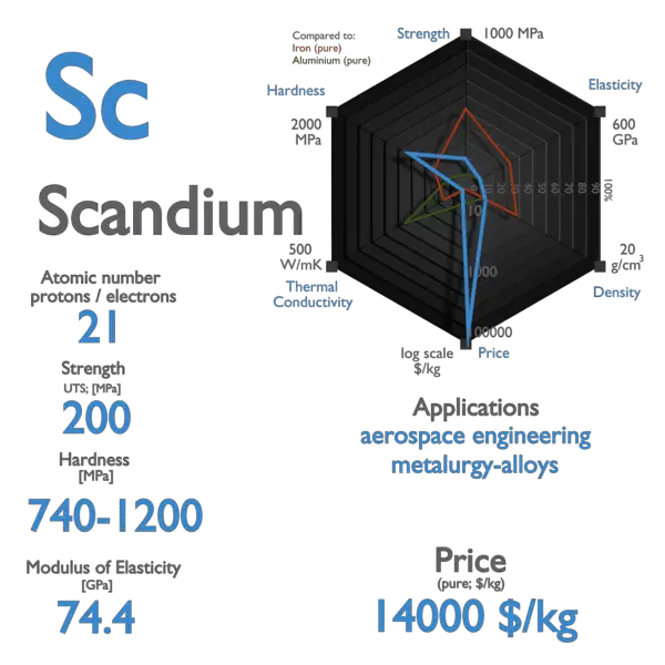 Scandium - Properties