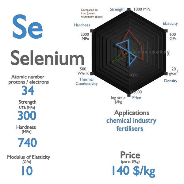Selenium - Properties
