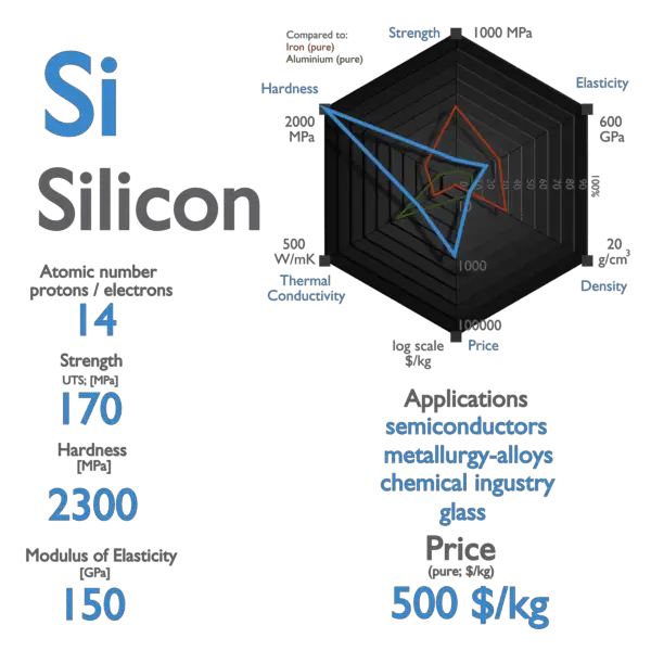 Silicon - Properties