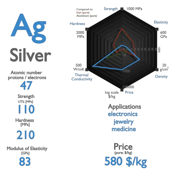 Silver - Properties