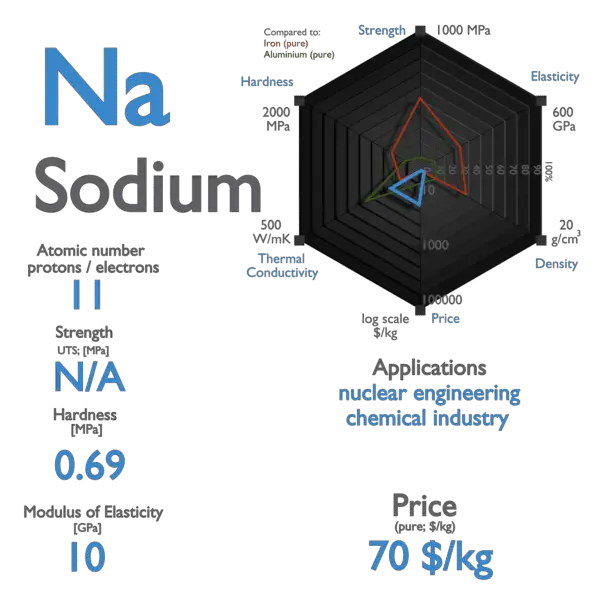 Sodium - Properties
