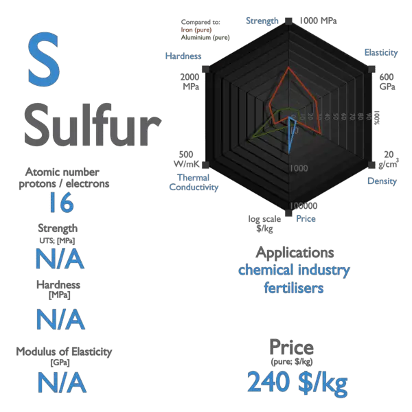 Sulfur - Properties