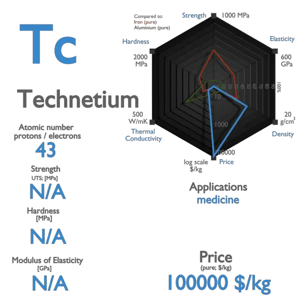 Technetium - Properties