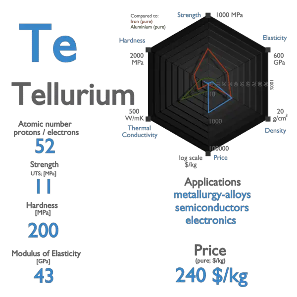 Tellurium - Properties