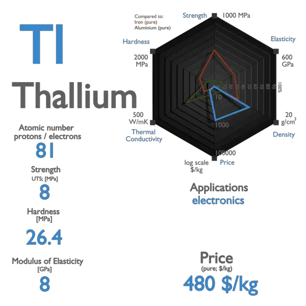 Thallium - Properties