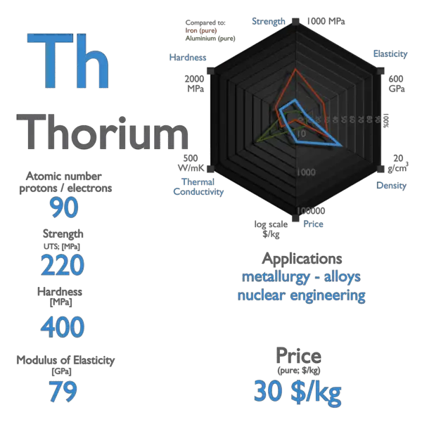 Thorium - Properties