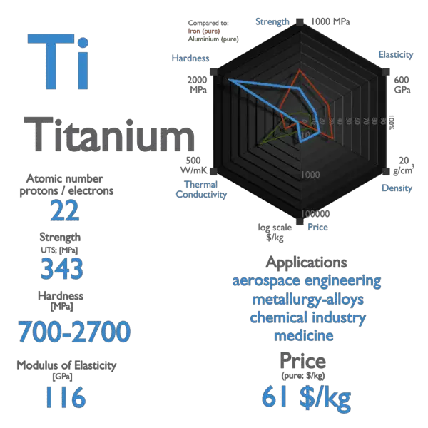 Titanium - Properties