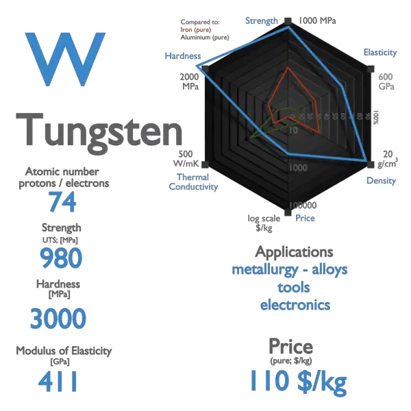 Tungsten - Properties