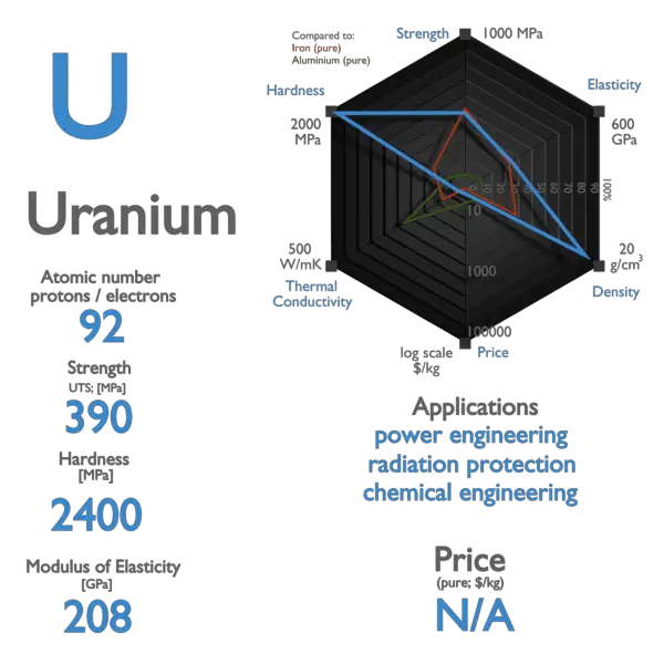 Uranium - Properties
