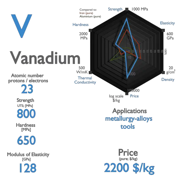 Vanadium - Properties